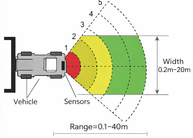 Radar zones visualisatie